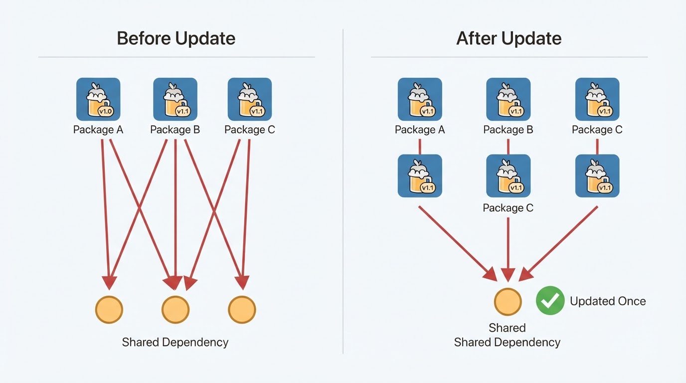 Workflow diagram for what is homebrew software.