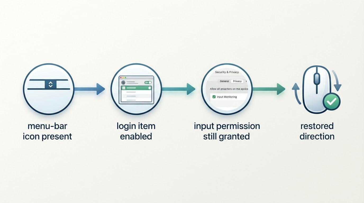 Workflow diagram for scroll reverser mac.