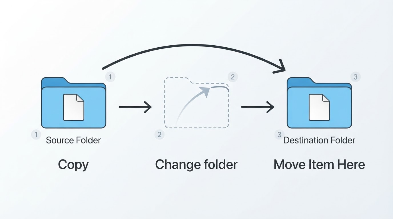 Workflow diagram for how to copy cut and paste on a mac.