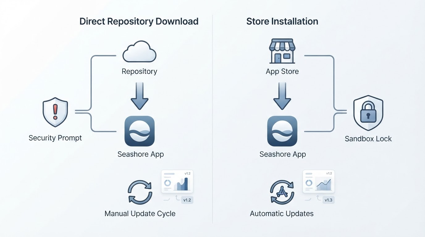 Workflow diagram for seashore app.