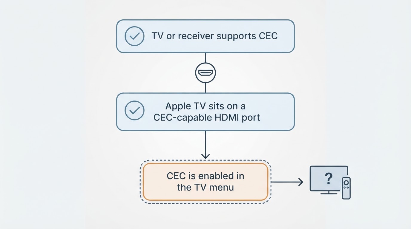 Workflow diagram for apple tv remote not working.