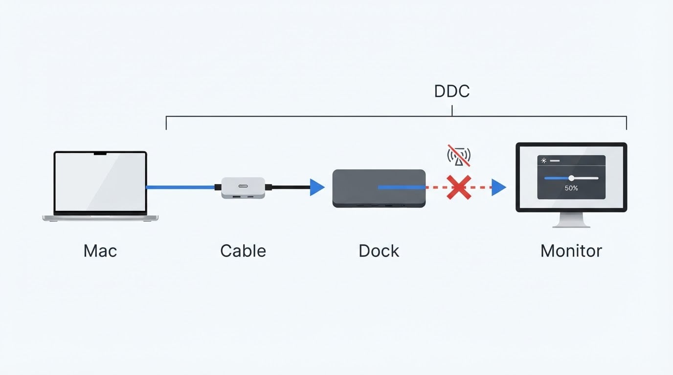 Workflow diagram for betterdisplay.